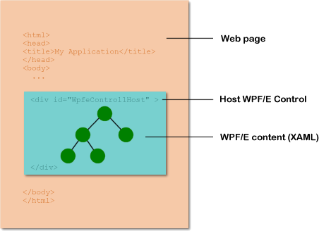 Relationship of Web page to WPF/E content