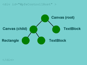 XAML content as a tree structure