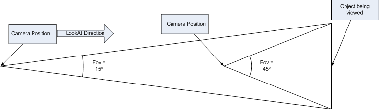 Relationship between FOV and camera distance