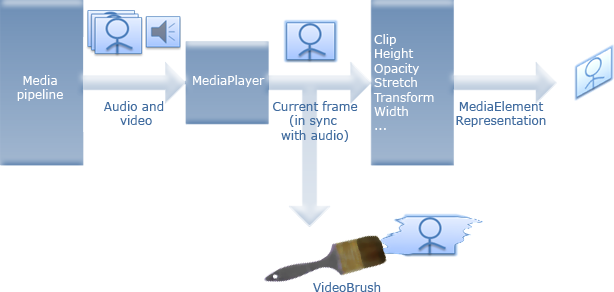 VideoBrush diagram