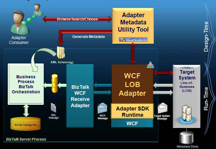 Using WCF LOB Adapter in BizTalk Server 2006 R2 (Inbound Scenario)