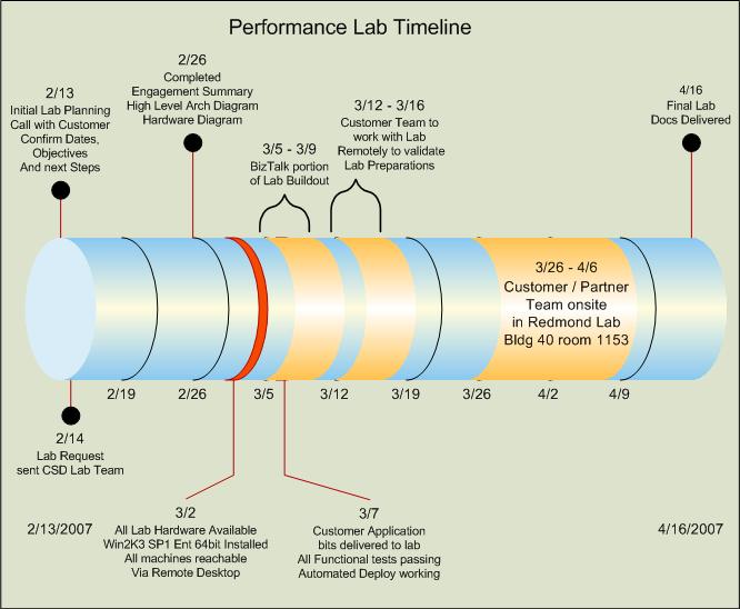 Example Perf Lab Engagement Timeline