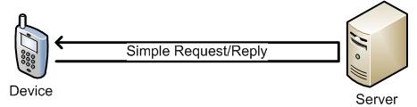 Simple Request/Reply Diagram