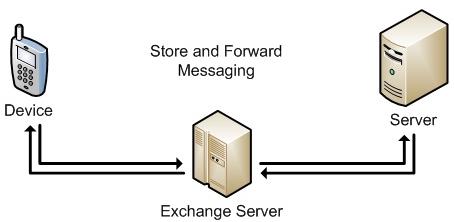 Store and Forward Messaging Diagram