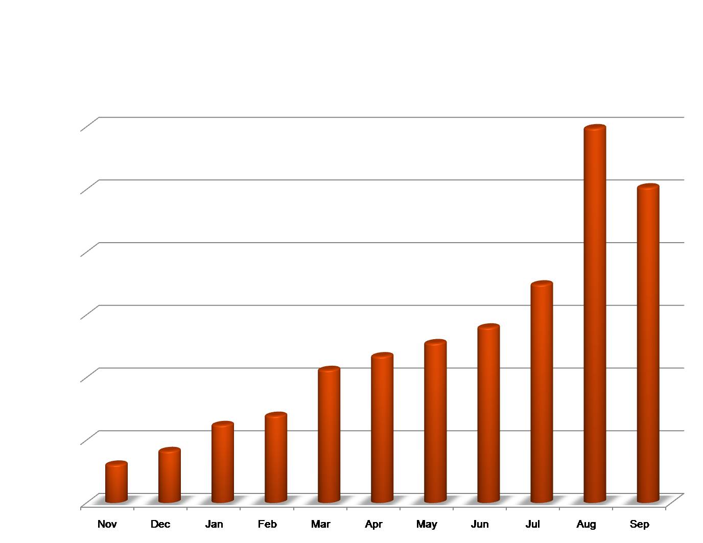 Bar graph of total usage since RTM.