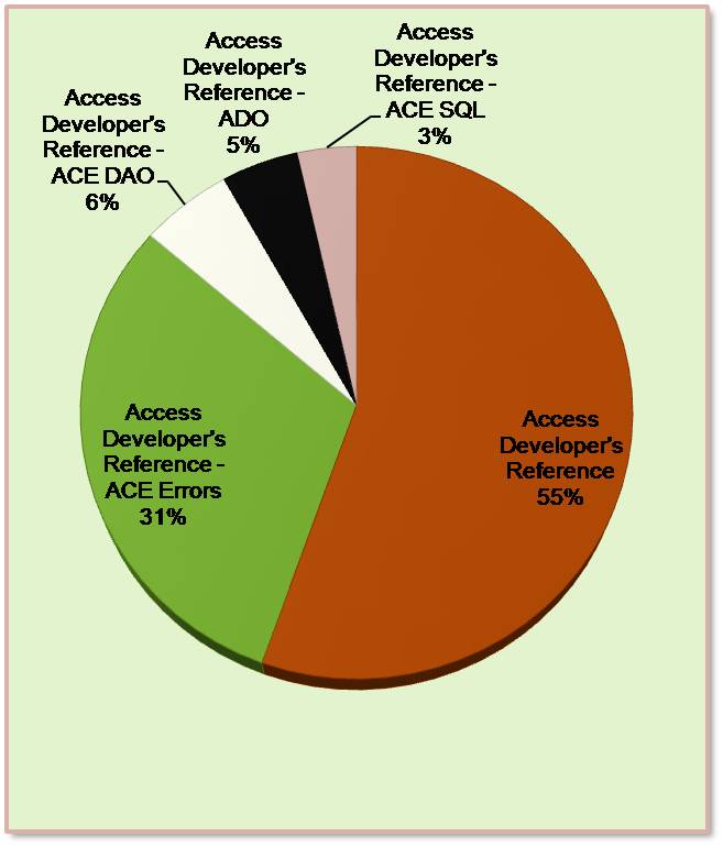 Pie chart of Access view percentages by section.
