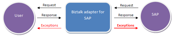 SAP Adapter inbound Scenario