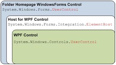 WPF Hosted Control Structure