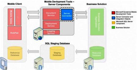 Dynamics Mobile architectural overview