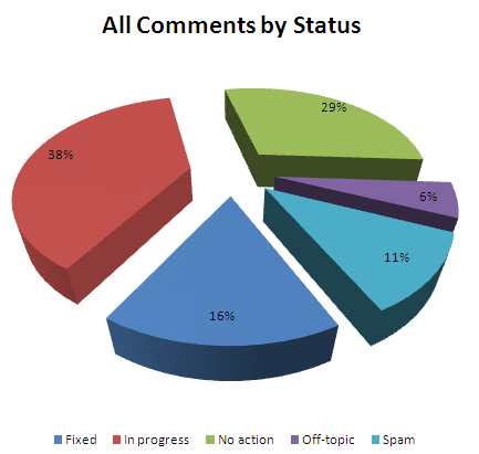 WSS SDK all comments by status