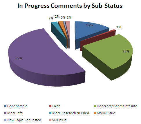 WSS SDK In Progress comments by sub-status