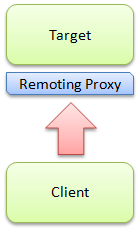 Remoting Proxy