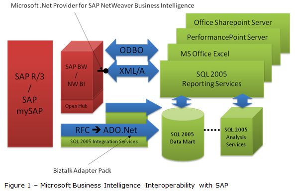 Microsoft BI SAP Interop