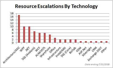 Resource escalations by technology