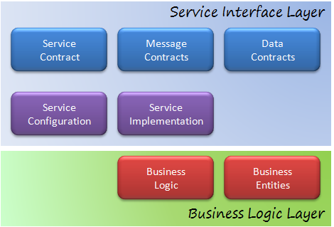 Service Interface layering