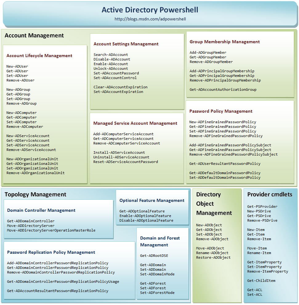Active Directory Powershell Quick Reference Card