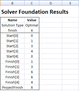 Solver Foundation Results