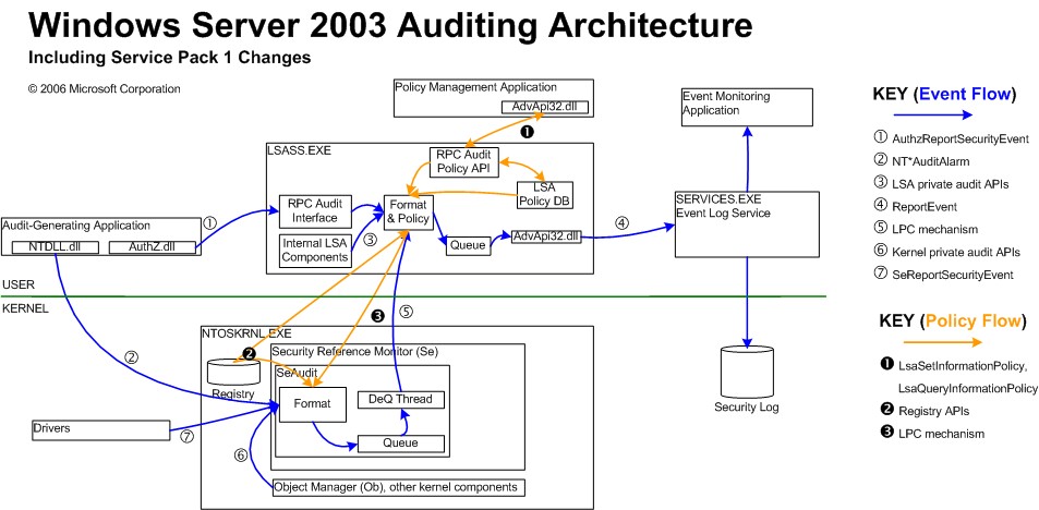 Pre-Vista Windows Auditing Architecture