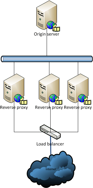 Cache Proxy 7 - Reverse Proxy network diagram