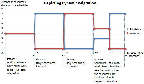 Depicting Dynamic Migration