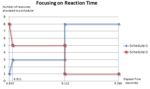 Focusing on Reaction Time
