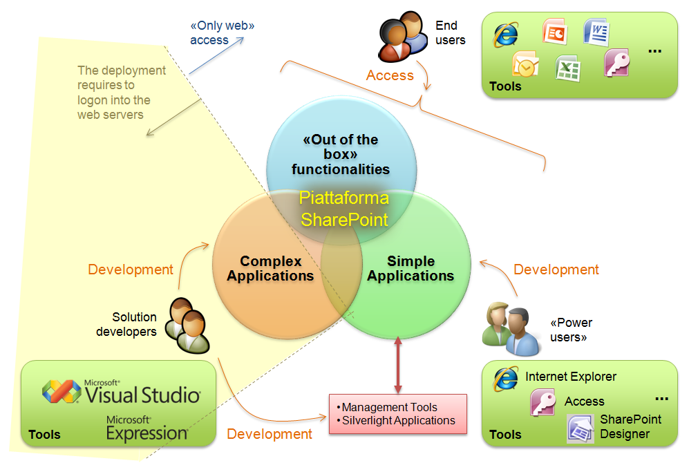 SharePoint 2007 application scenarios