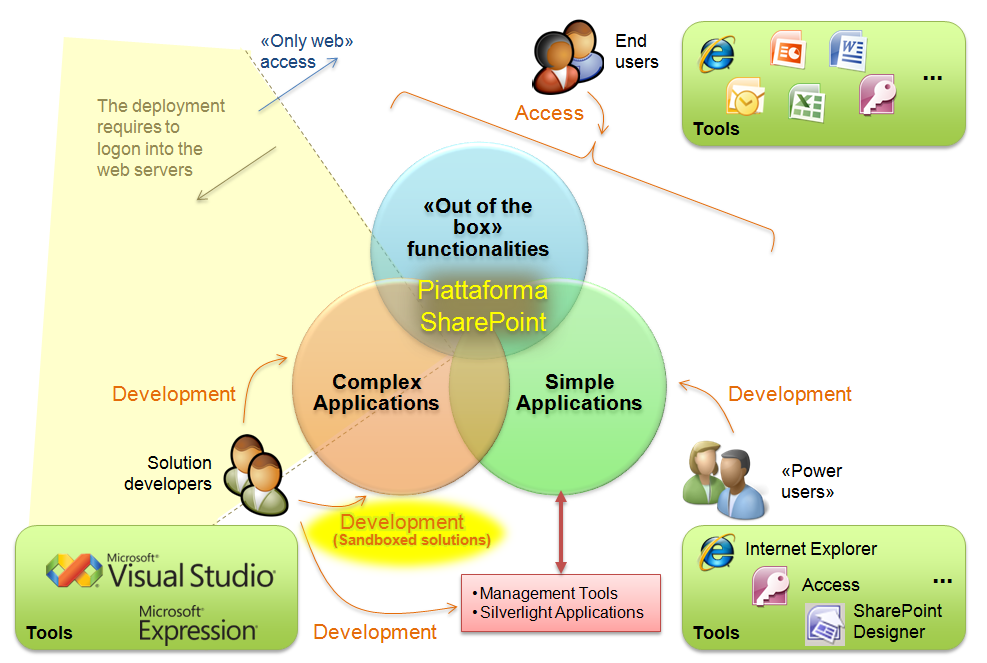 SharePoint 2010 application scenarios