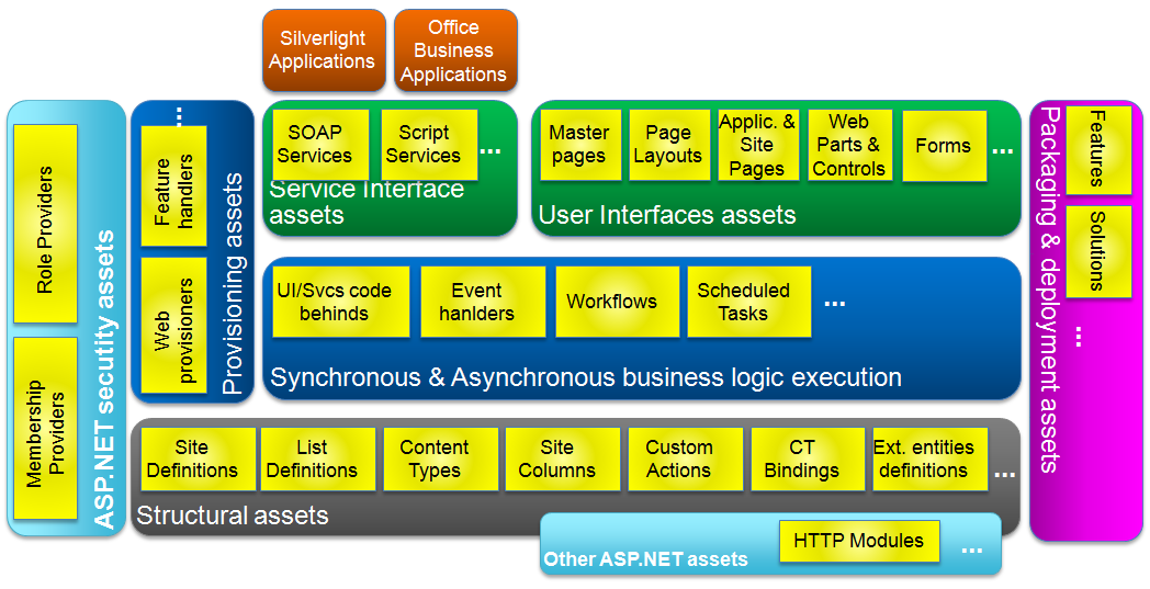 SharePoint application architecture