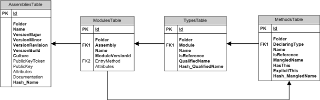 Assembly - Module - Type - Methods