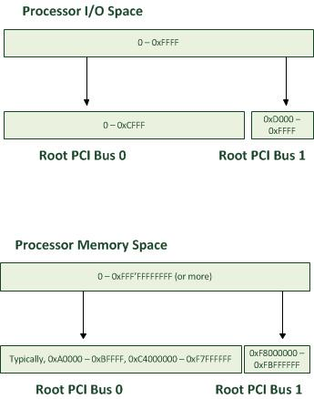 multi root PCI