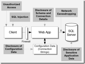 Secure Data Access Components
