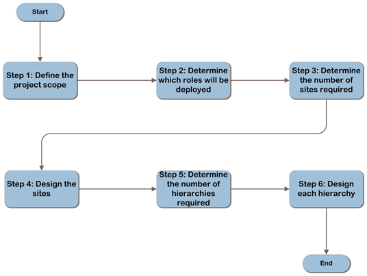 Infrastructure design flow for System Center Configuration Manager 2007 R2