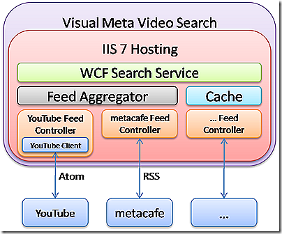Search Service Architecture