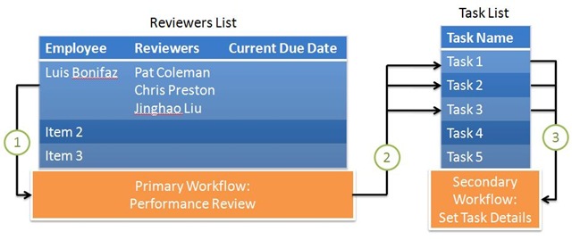 WorkflowSecondary