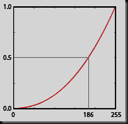 Gamma Curve