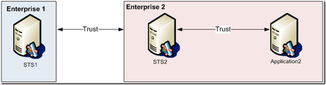 X Enterprise Trust Diagram
