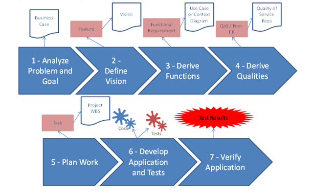 Requirements Engineering Guide