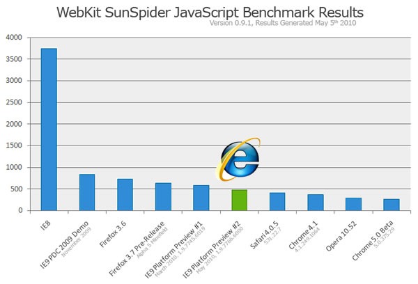 Chart showing JavaScript performance of various browsers