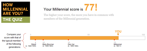 Results from "How Millennial Are You" quiz: 77/100