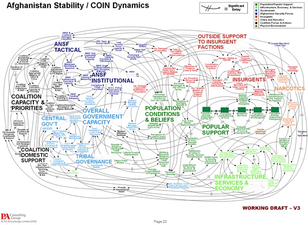 The U.S. military's complex "Afghanistan Stability/COIN Dynamics" slide