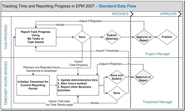 Timesheeting & Statusing data flow