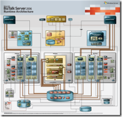 BizTalk Server 2006 Runtime Architecture