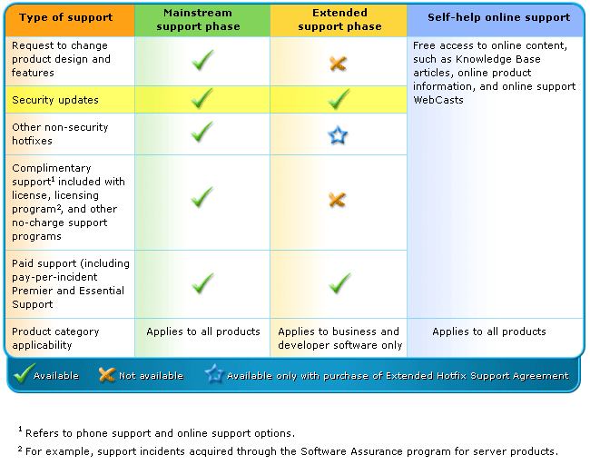 Microsoft Support Lifecycle