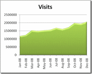 chart of # of site visits