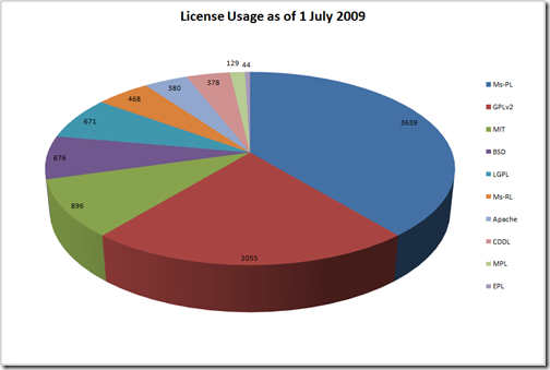 pie chart of license usage