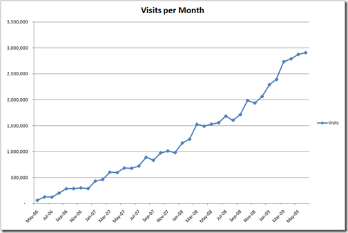 graph of Visits per Month for past 3 years