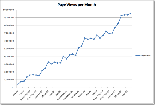 graph of Page Views per Month for past 3 years