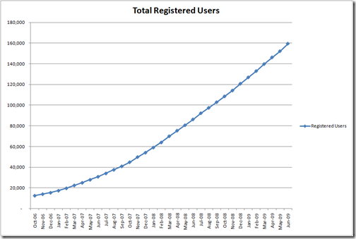 graph of Total Registered Users for past 3 years