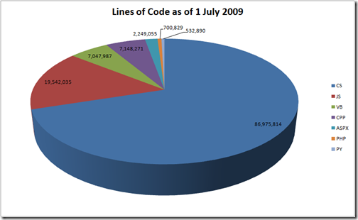 pie chart of types of code we host