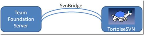 SvnBridge illustration linking Team Foundation Server and TortoiseSVN